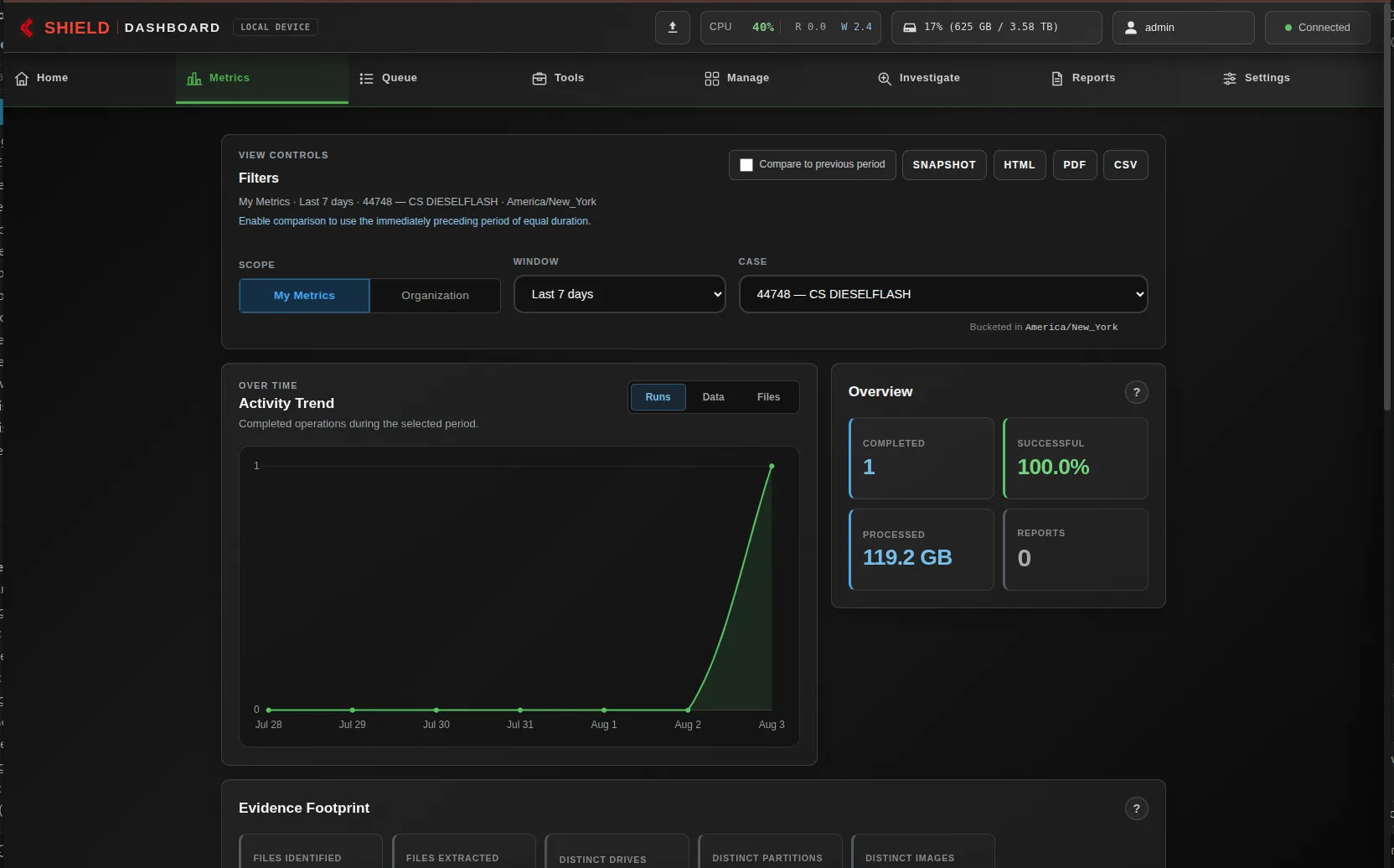 Network Dashboard showing Case metrics overview