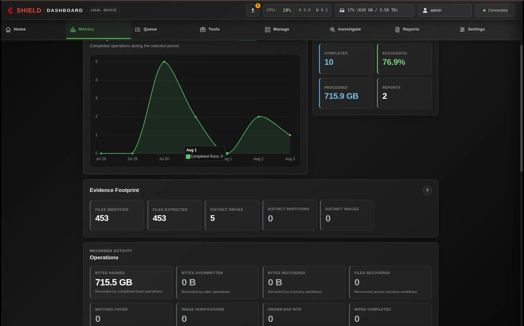 Network Dashboard showing Evidence-footprint operations summary