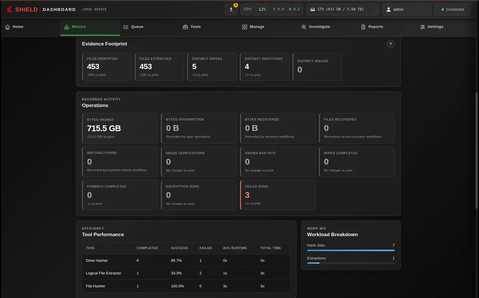 Network Dashboard showing Operations and tool performance