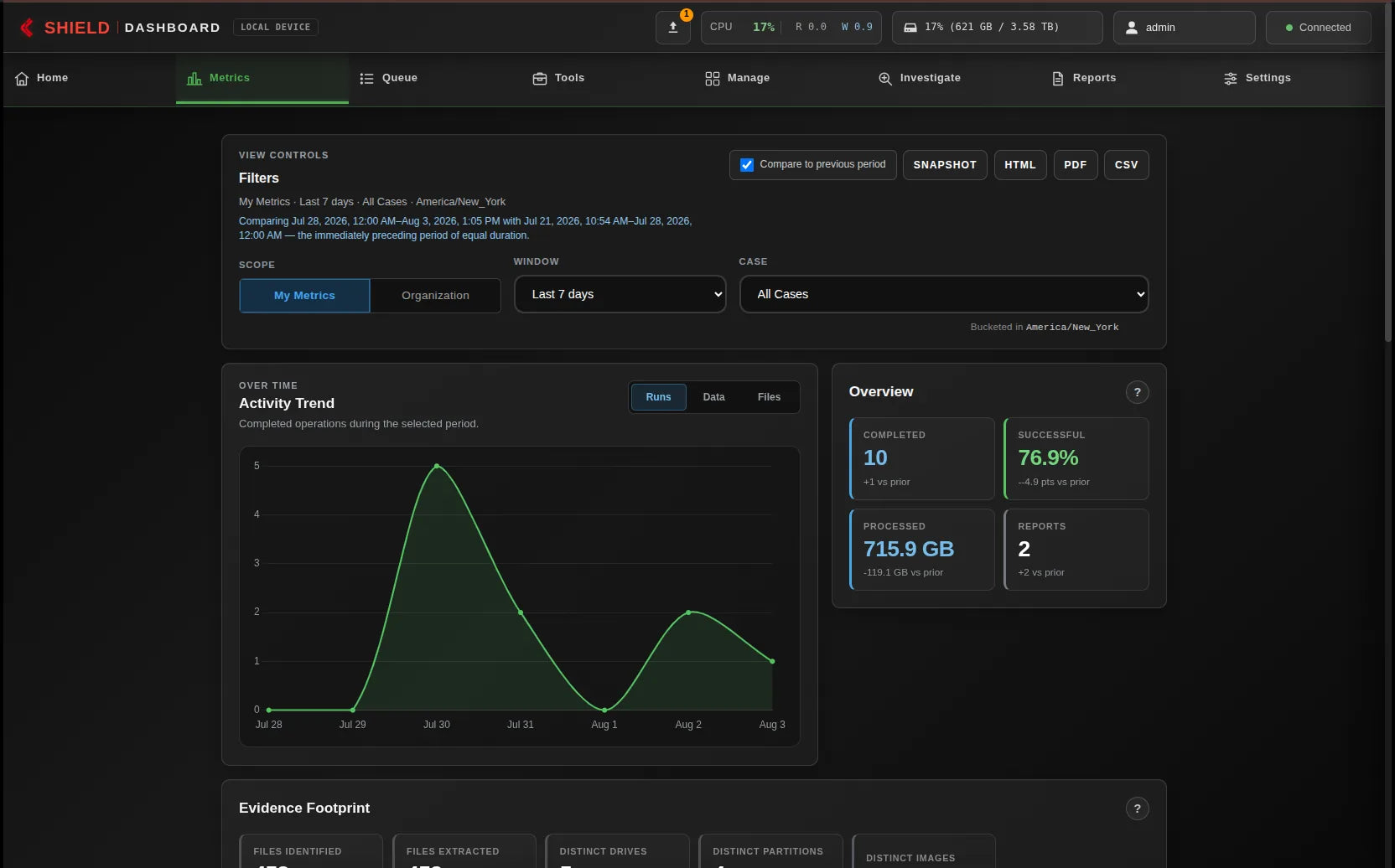 Network Dashboard showing Completed-operations overview