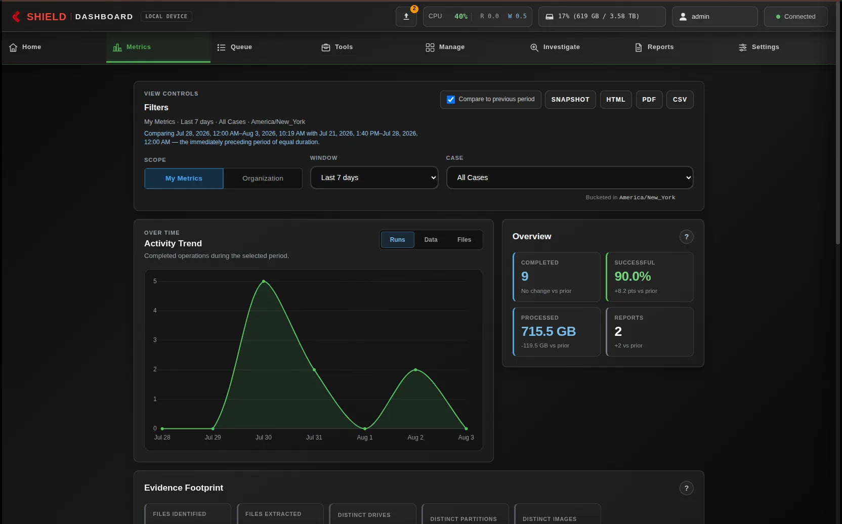 Shield-399 dashboard: Activity trend